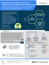 Инфографика «Исследование Total Economic Impact™ и анализ решения VMware Carbon Black Cloud»